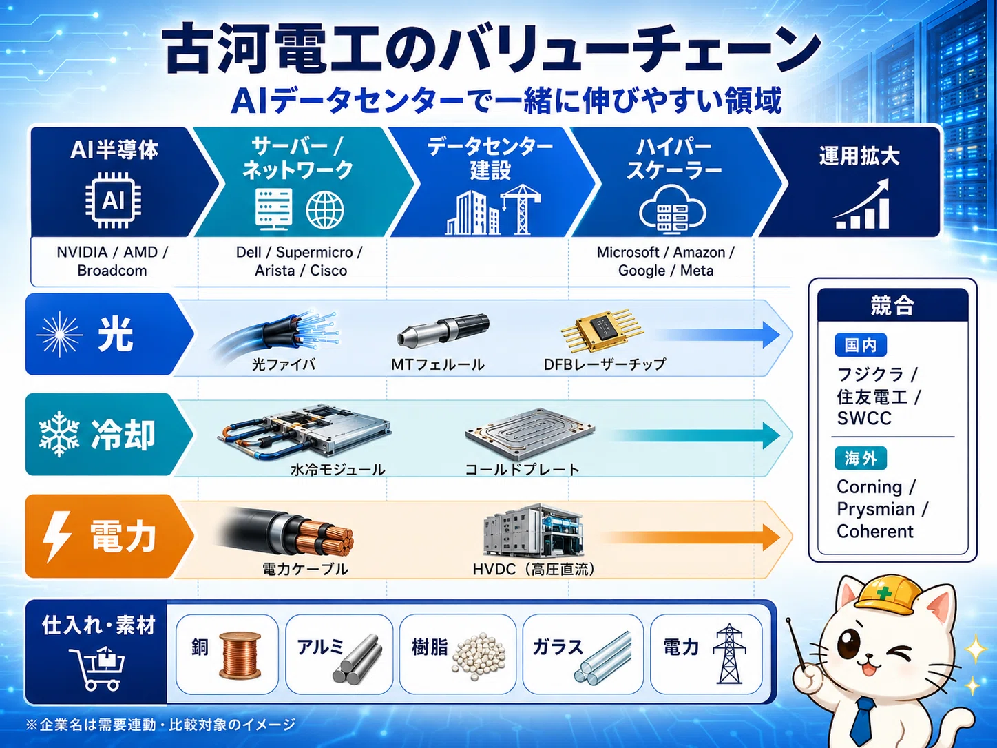 古河電工はAIインフラ株へ変わったのか 2030年営業益2500億円とPBR9倍