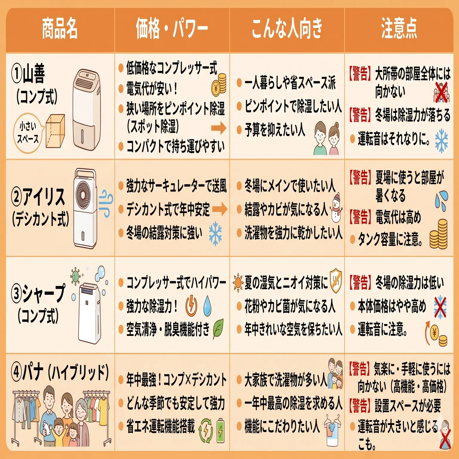 コンプレッサー式除湿機とは？電気代を浮かせて生乾き臭をゼロにする