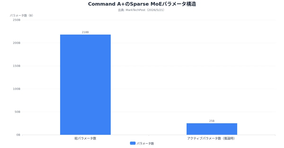クローズドの雄が扉を開けた日——CohereがCommand A+（218B）をApache 2.0で全公開｜AI×note=まさき