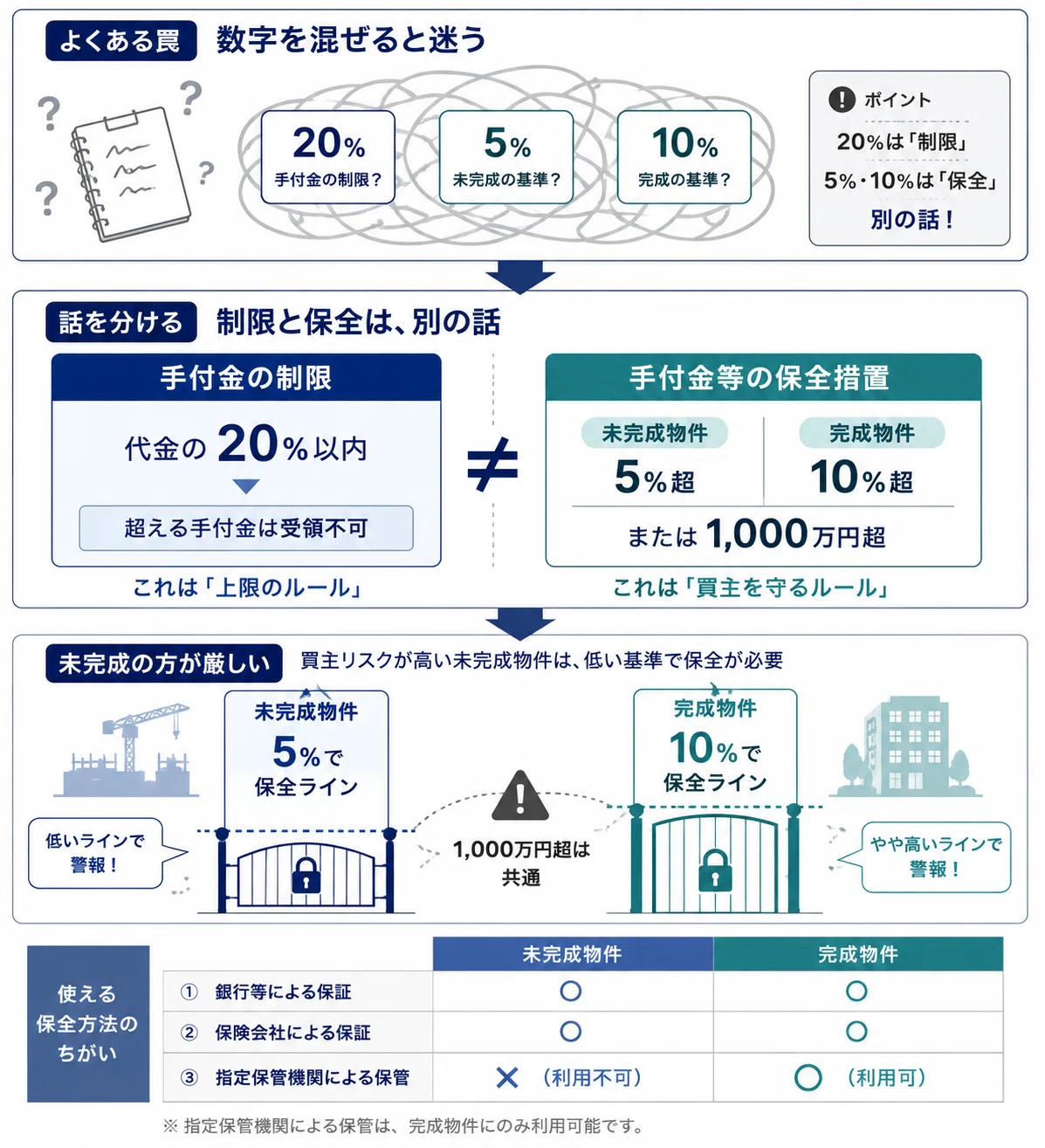 保全 措置 と は
