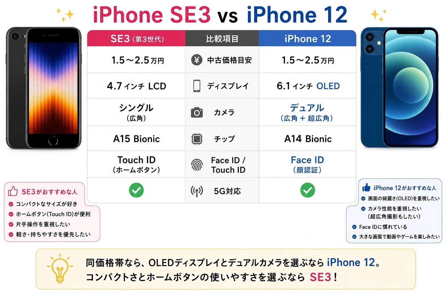 📱📱【2026年版】iPhone SE（第3世代）は今でも