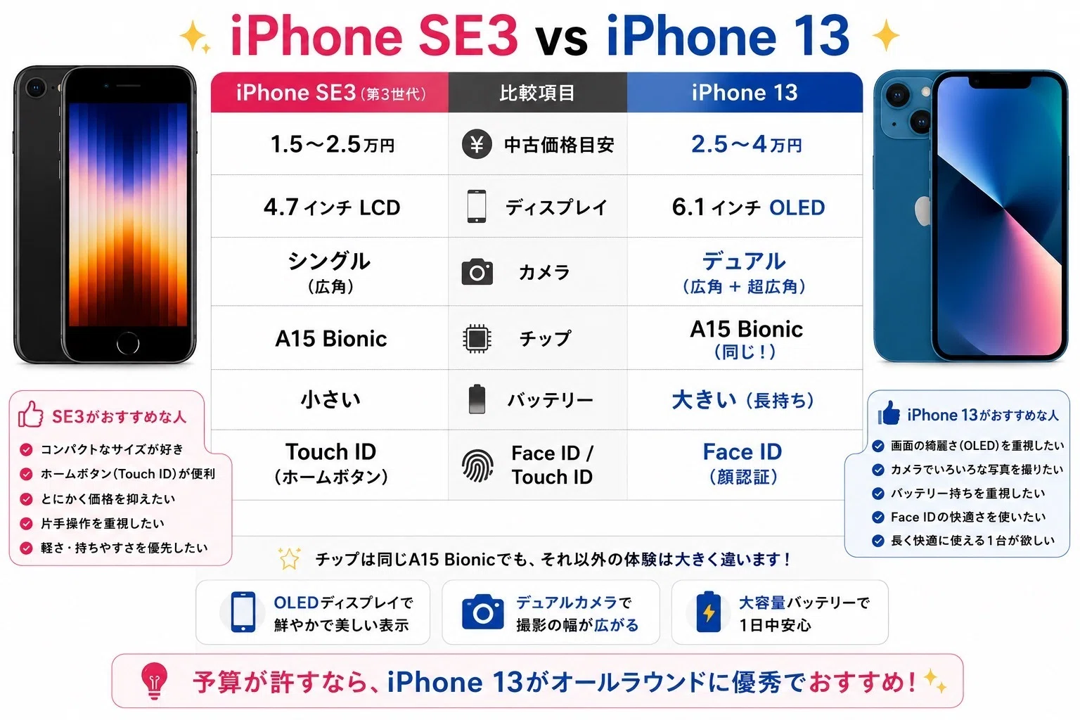 📱📱【2026年版】iPhone SE（第3世代）は今でも