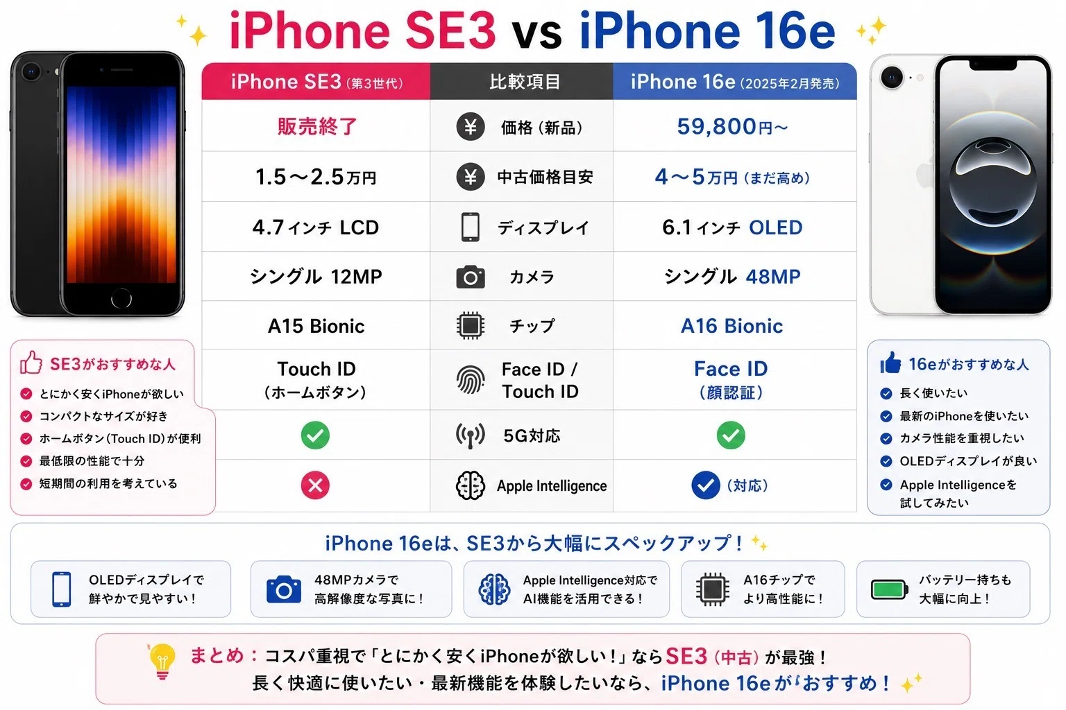 📱📱【2026年版】iPhone SE（第3世代）は今でも