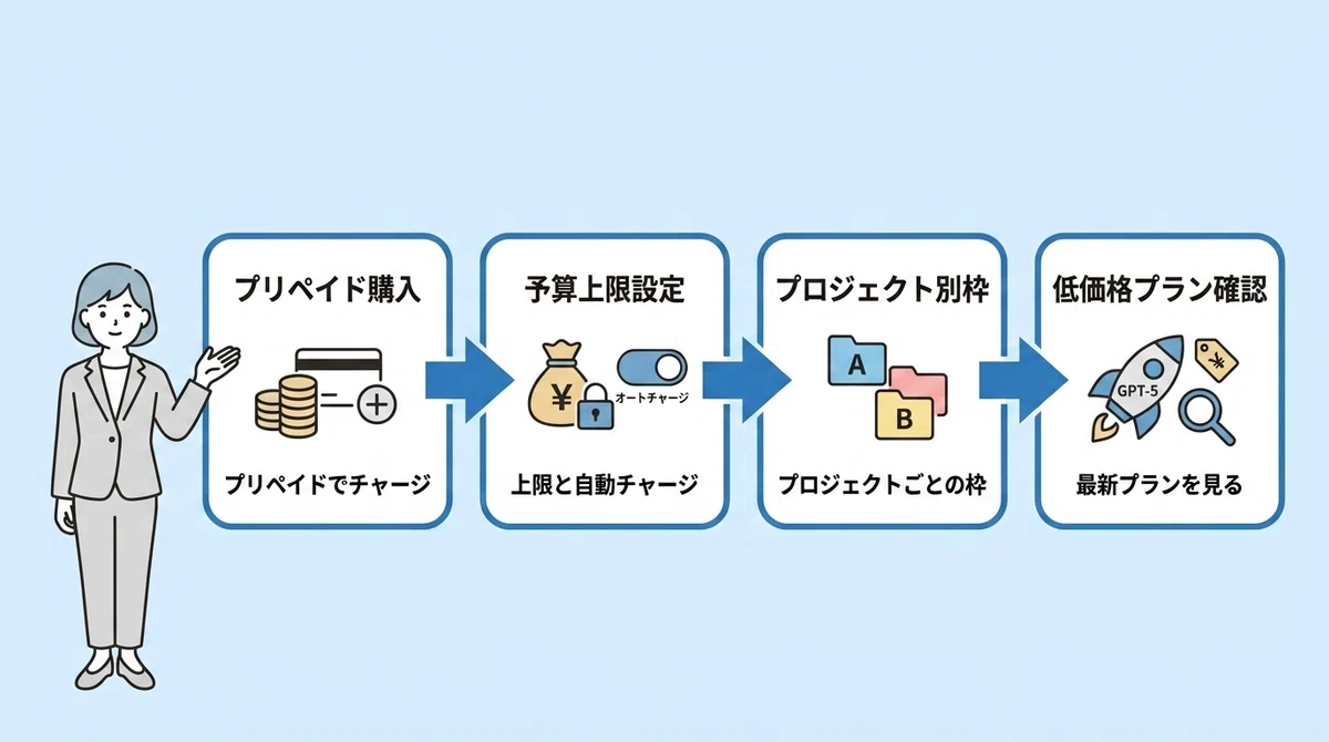 2026 Latest 3-Step Guide to Obtaining an OpenAI API Key! Billing ...