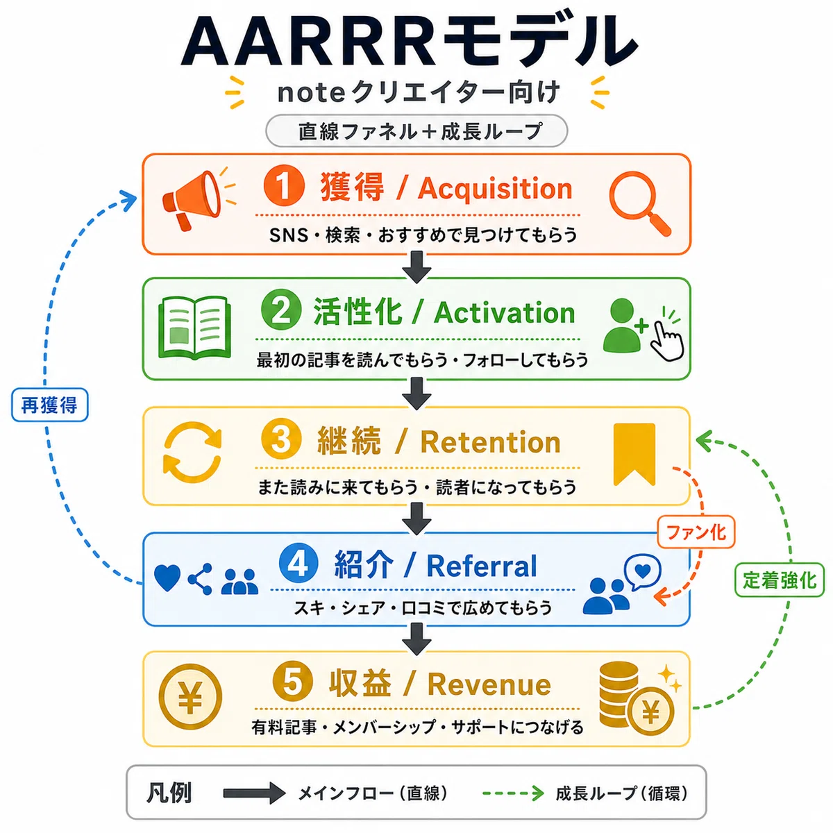 AARRRモデルをnoteクリエイター向けに説明した図解。中央に「獲得→活性化→継続→紹介→収益」のメインフローを直線で示し、SNSや検索で見つけてもらう流れから、読者化、シェア、収益化までを5段階で整理している。外周には「紹介→獲得」の再獲得、「継続→紹介」のファン化、「収益→継続」の定着強化という成長ループも破線で示している。