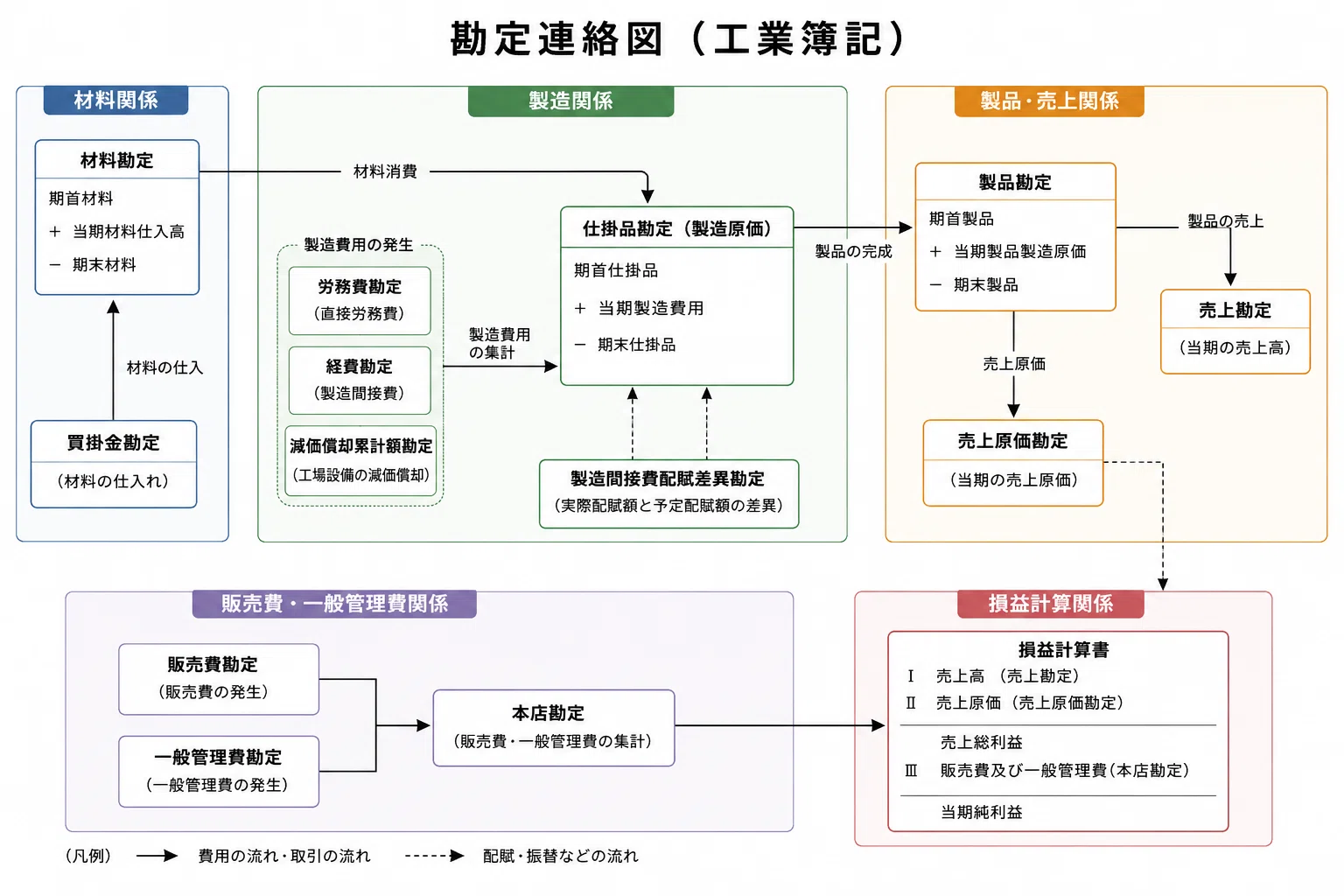 工業簿記2級】序盤でマスターしたい勘定連絡図 おえかき｜おかもと