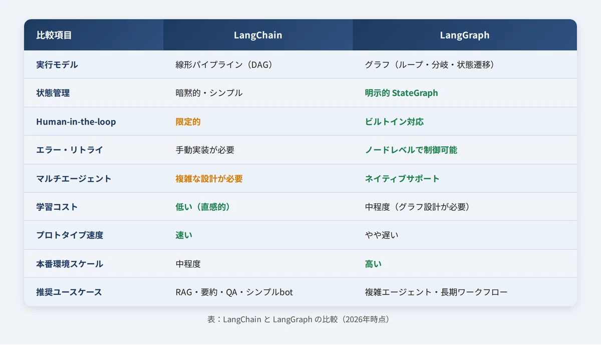 LangChainの全機能を徹底解剖: エージェントAI開発の中核フレームワークを深く理解する|スネドラ