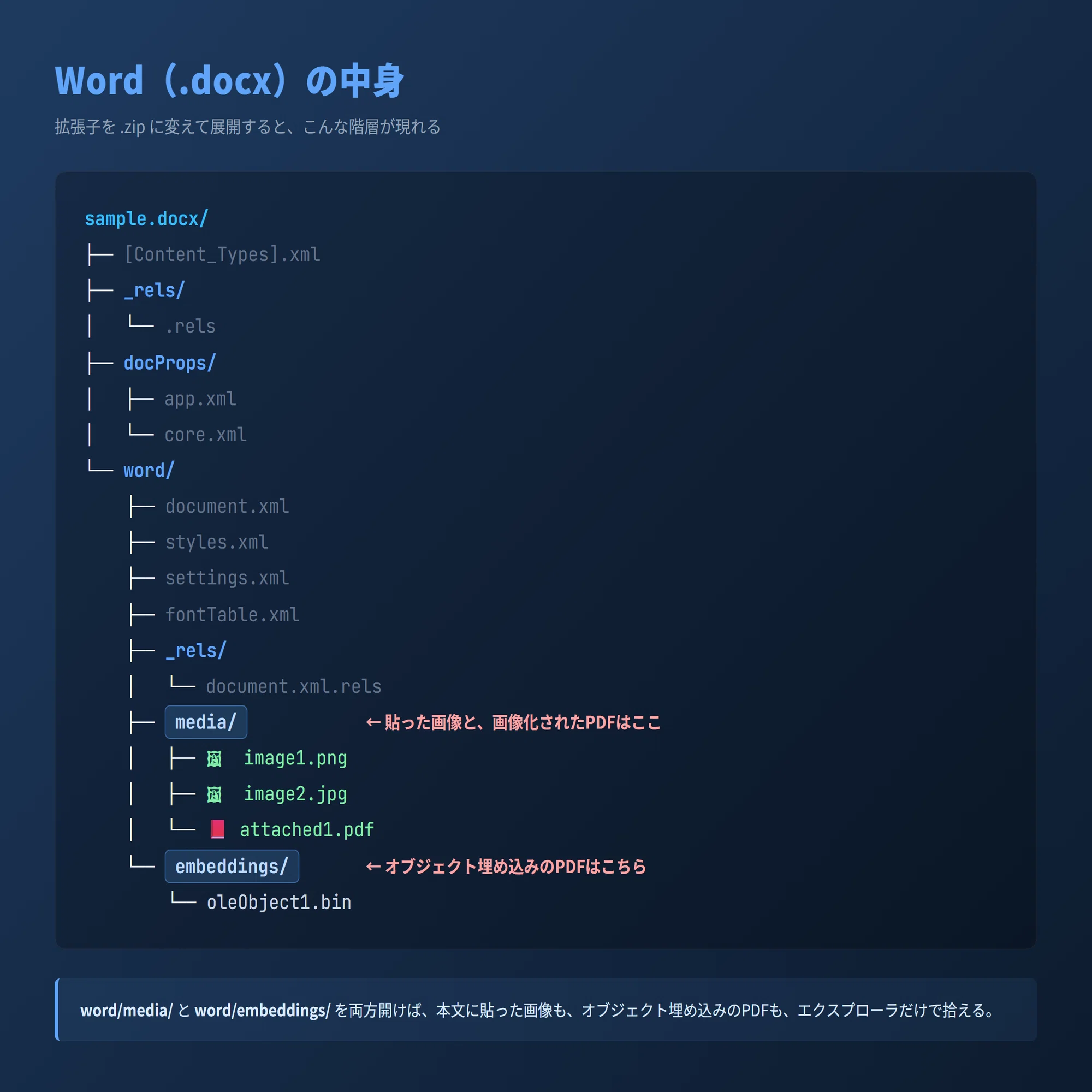 Microsoft Office ファイルの正体は ZIP——音声で取り出せない画像を