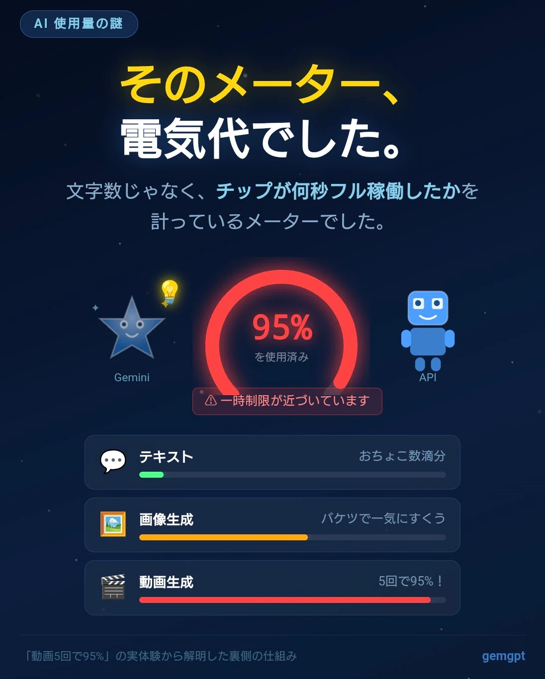 使用量上限を意識しながらGeminiを楽しもう〜「95%使用済み」ですぐ