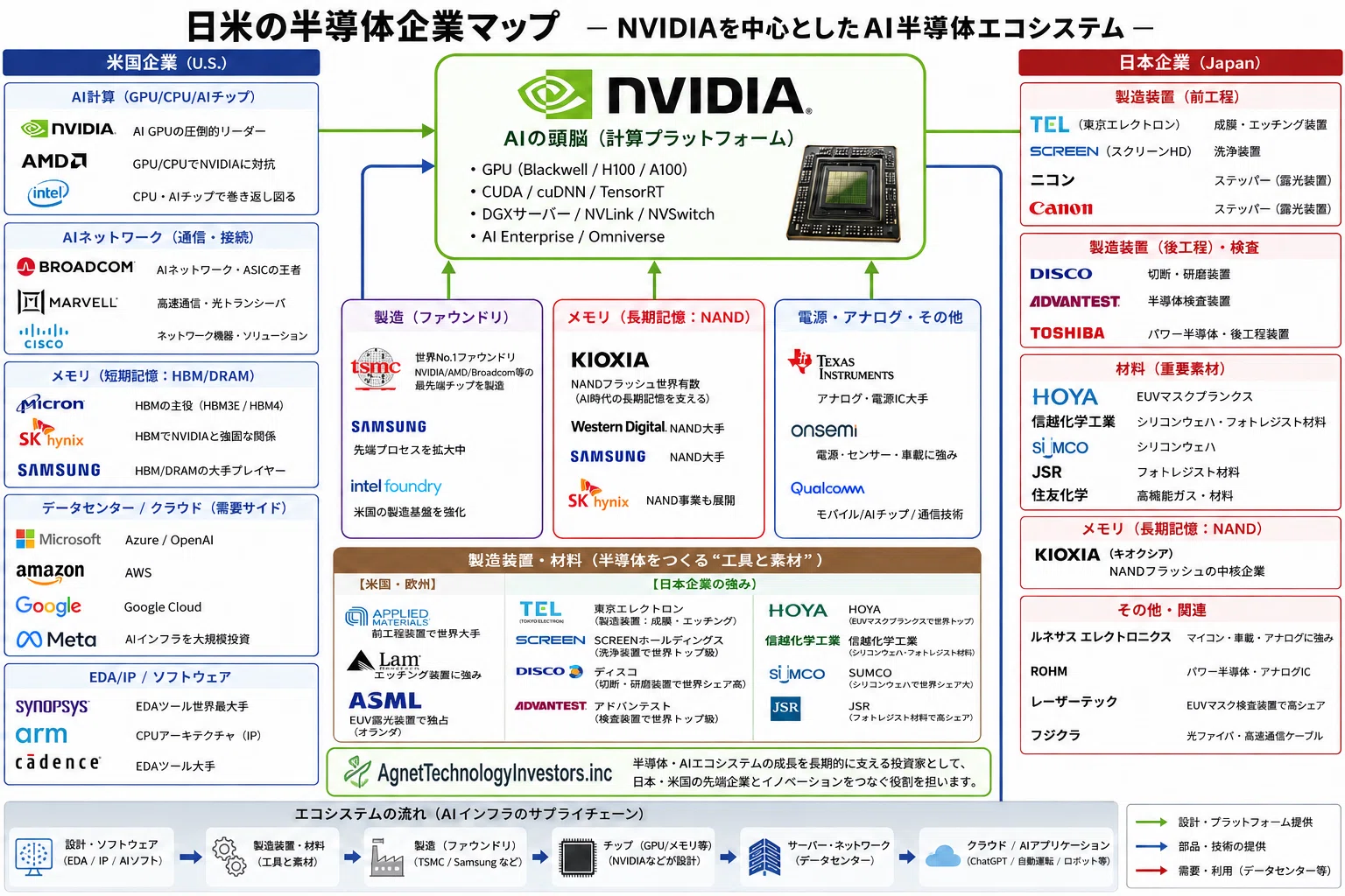 日本株スーパーサイクル③日米半導体企業マップ｜3人パパのAI地政学