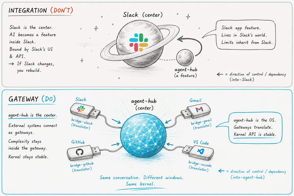 Vol.6 Slack / Claude Code / VS Code — integration ではなく gateway として ...