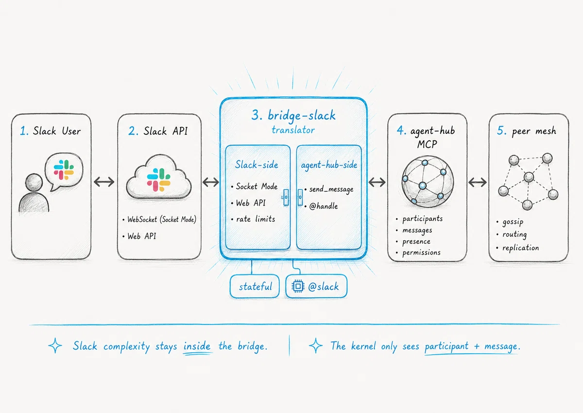 Vol.6 Slack / Claude Code / VS Code — integration ではなく gateway として ...