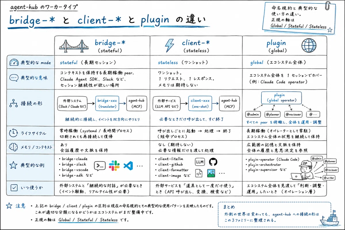 Vol.6 Slack / Claude Code / VS Code — integration ではなく gateway として ...