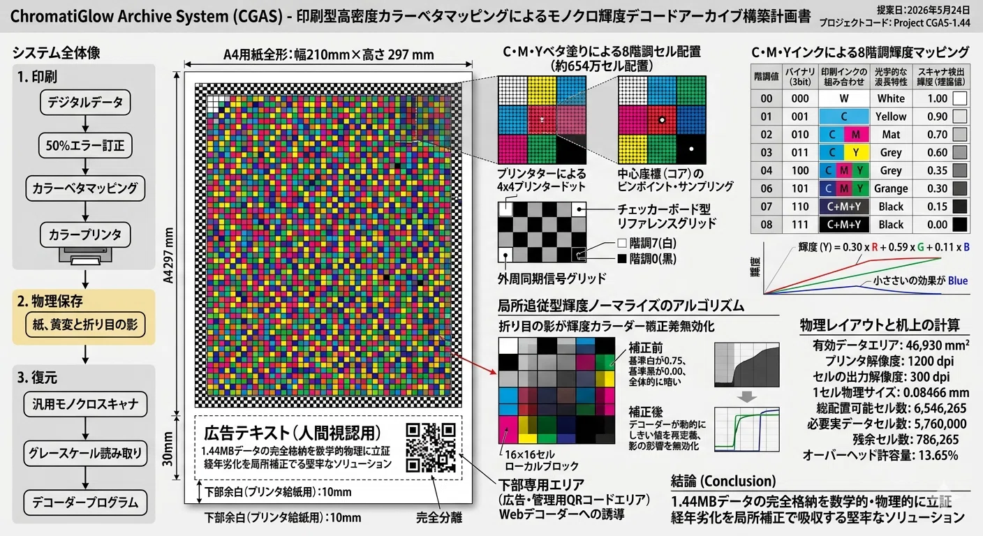 フロッピーディスクのデータをA4コピー用紙1枚に印刷、30年保管