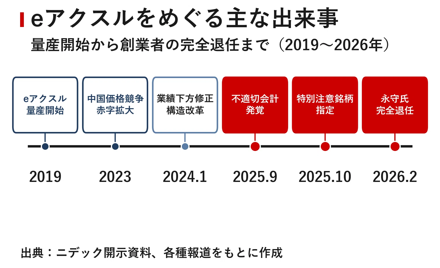 ニデック、eアクスルが遺した正と負の「遺産」 不正会計の痛みを経営