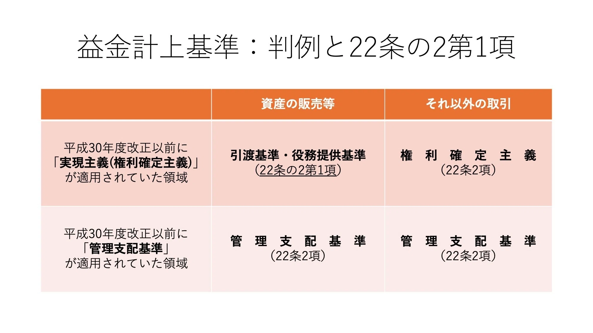 租税法】法人税法22条2項の益金：会計知識ゼロからの法的アプローチ