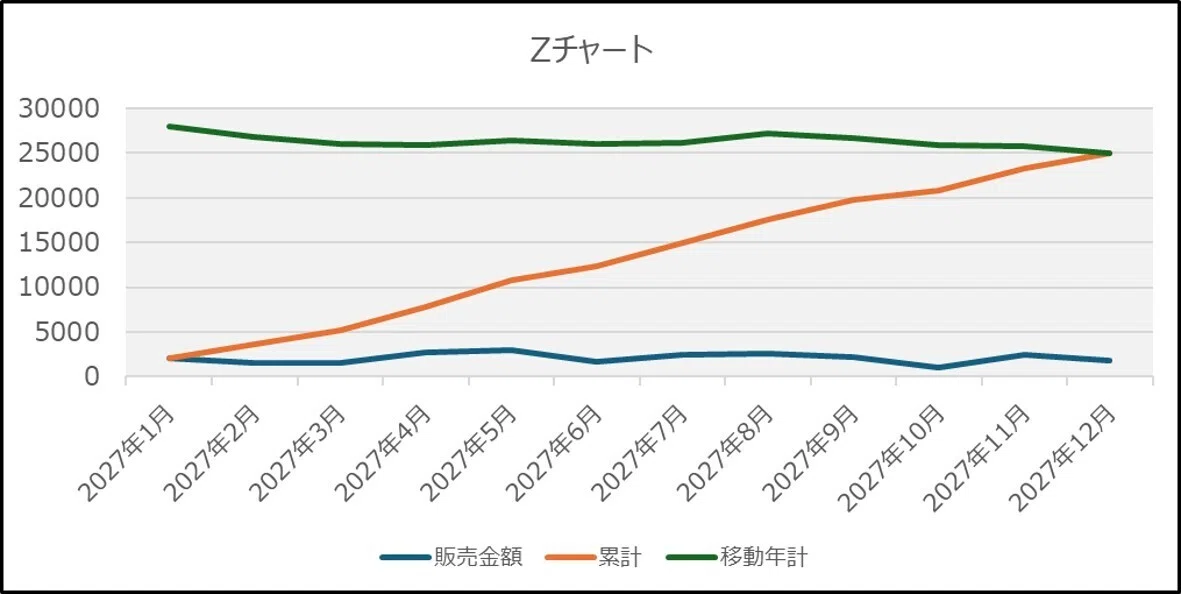Excel] How to Create a Z-Chart | Practical Graphs for Sales