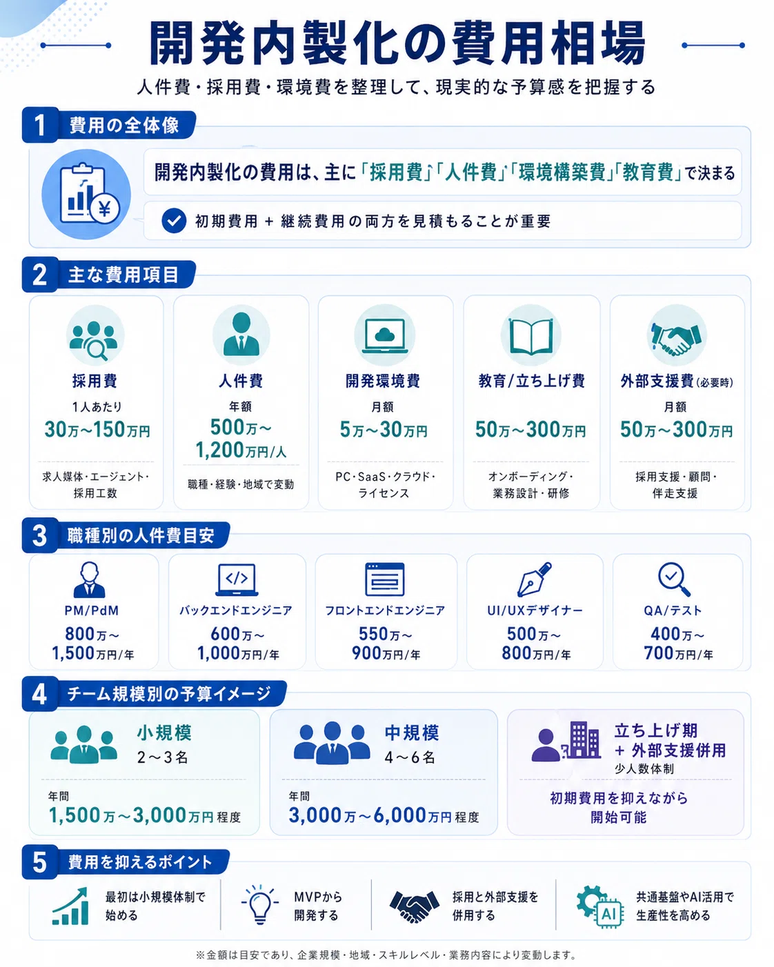 開発内製化の費用/コスト/値段や見積相場について｜株式会社ripla