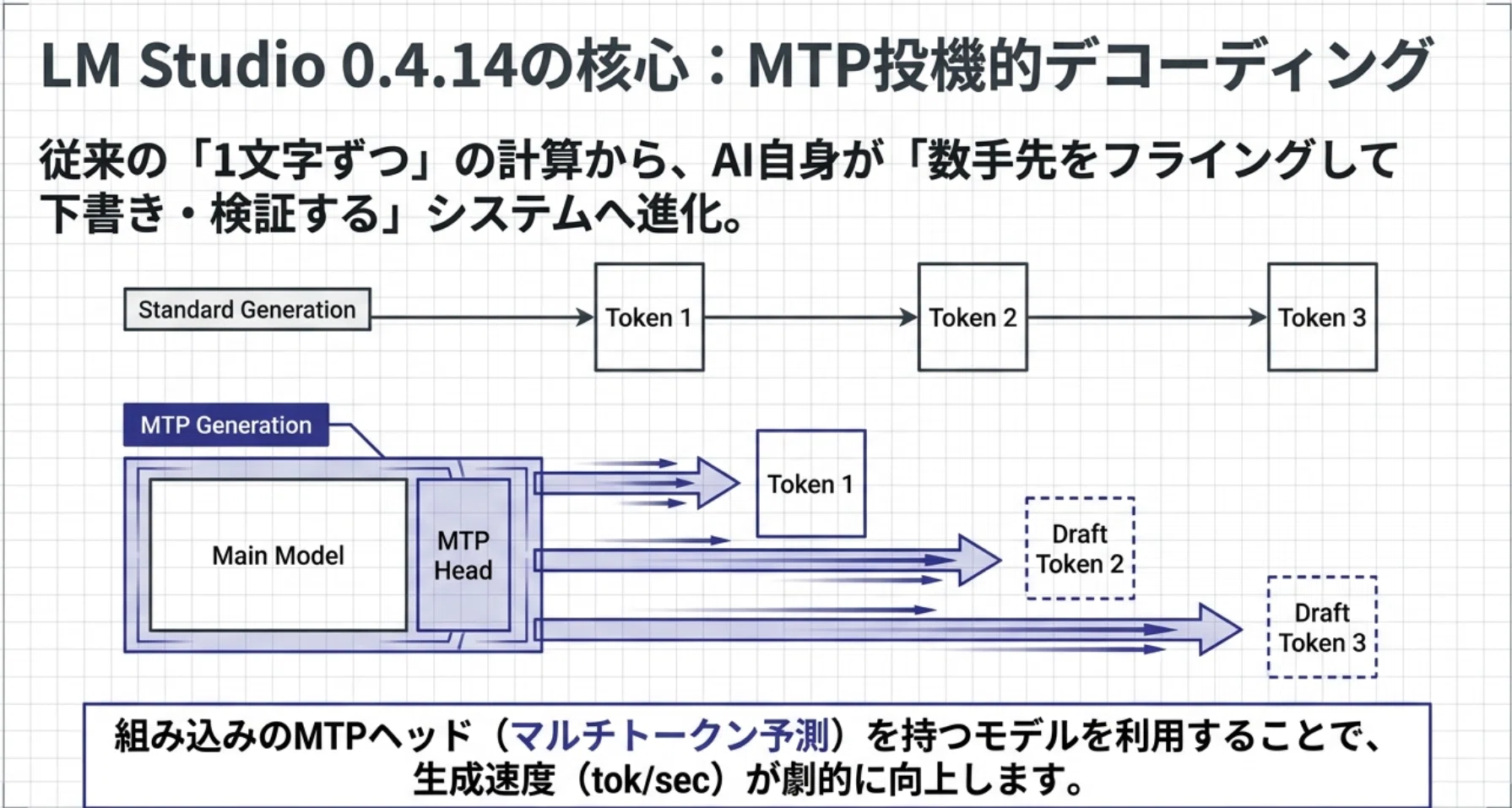LM Studio】新機能「MTP」でローカルLLMは本当に速くなるのか？検証と