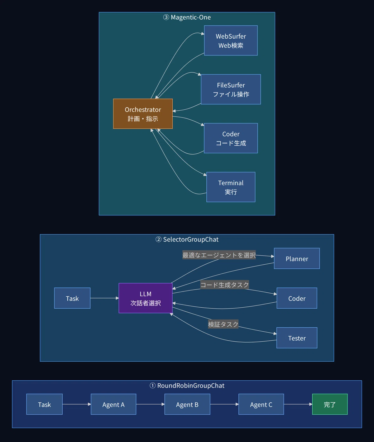Mini Async Lab Microsoft AutoGen 完全解説 — マルチエージェントAIフレームワークの技術を深掘りする|スネドラ