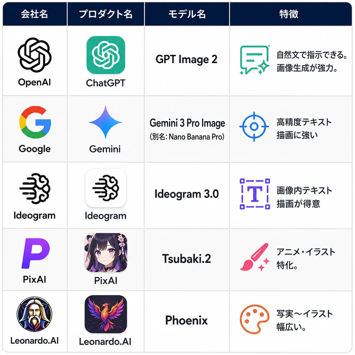 AI画像生成ツール比較表。
OpenAI「ChatGPT(GPT Image 2)」は自然文での指示や高品質な画像生成に強み。
Google「Gemini(Gemini 3 Pro Image / Nano Banana Pro)」は高精度なテキスト描画が得意。
Ideogram「Ideogram 3.0」は画像内テキスト生成に優れる。
PixAI「Tsubaki.2」はアニメ・イラスト特化。
Leonardo.AI「Phoenix」は写実からイラストまで幅広く対応。
各サービスを会社名・プロダクト名・モデル名・特徴で比較した一覧表。