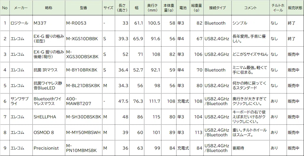 これまでに買ってきたマウス一覧