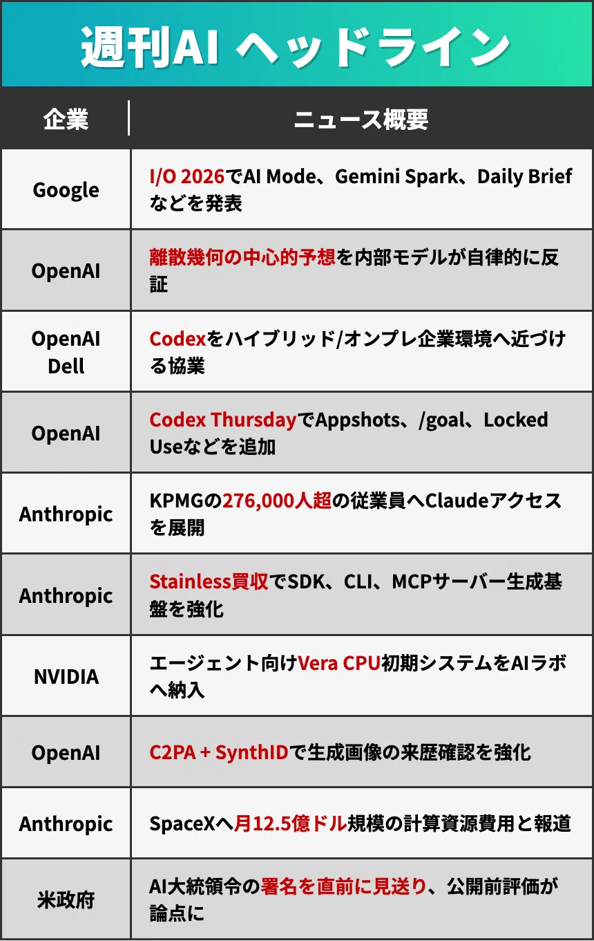 ai-10☆プロフ必読 週刊AI】Google I/Oは追随と統合、OpenAIは数学とCodexで構造を動かし