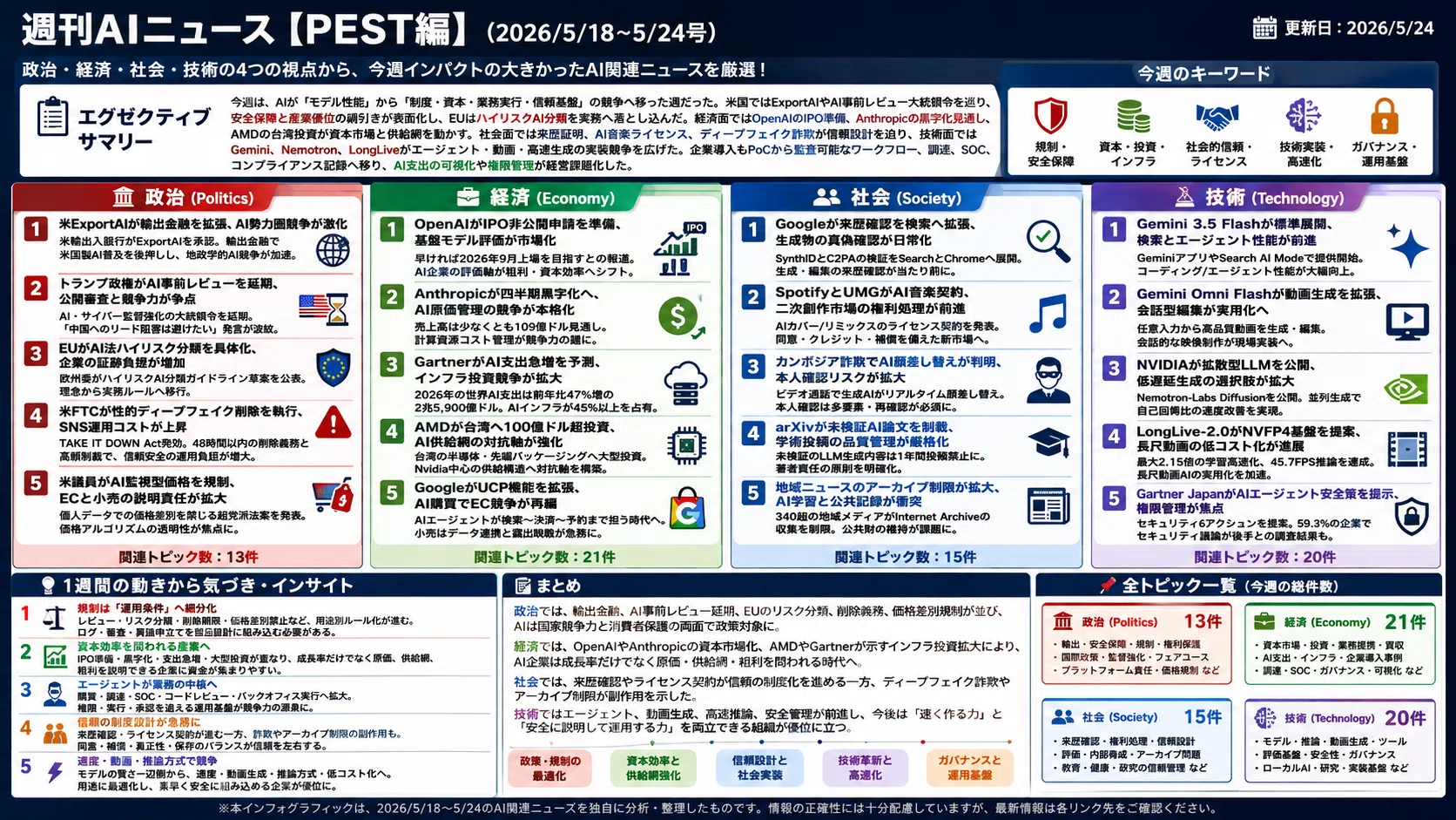 週刊AIニュース[PEST編] (2026/5/18~5/24号)｜Yasuhito Morimoto