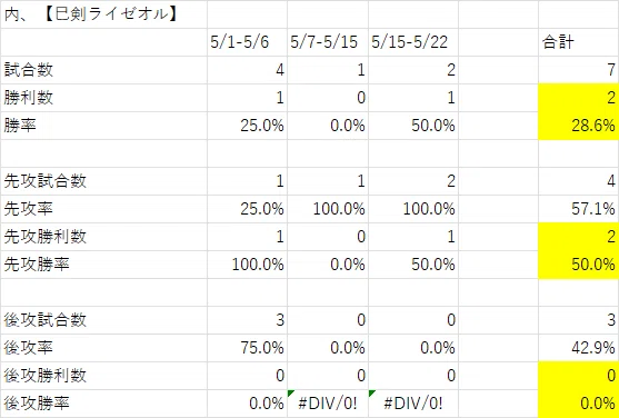 遊戯王MD】【2026年05月ランクマ】青眼の白龍3枚入り原石青眼で