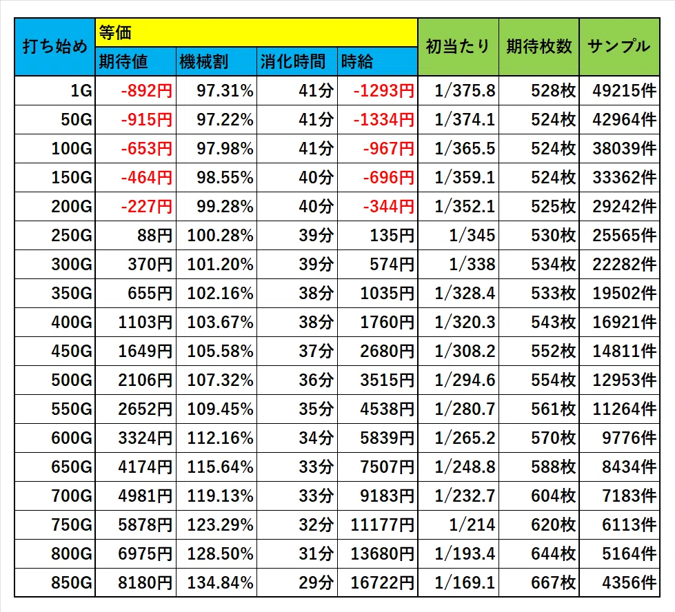 11バイオマスター4000 最終値下げ スマスロ バイオハザードRE:3】AT間天井期待値（無料ver）｜ヲ猿