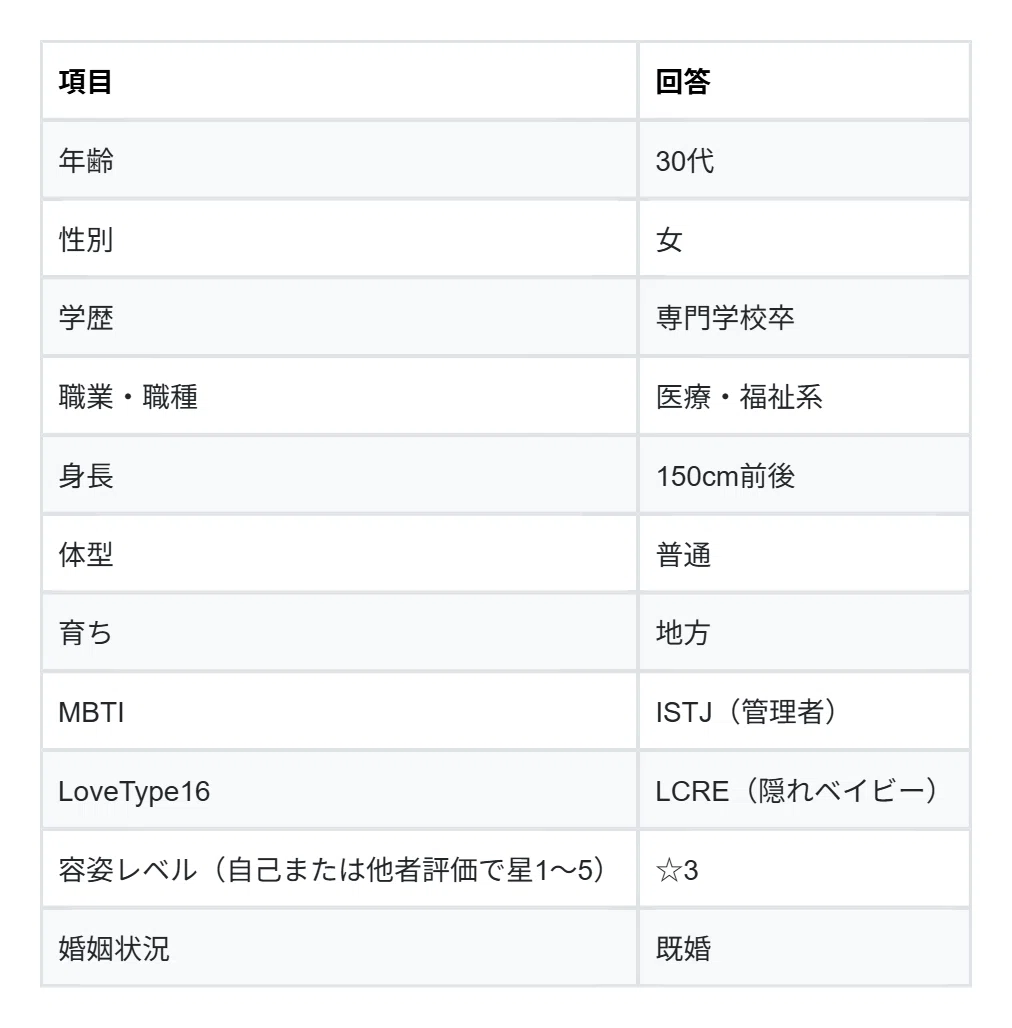 プロフィール情報をまとめた表。30代女性、専門学校卒、医療・福祉系の職業、身長150cm前後、普通体型、地方育ち。MBTIはISTJ、LoveType16はLCRE、容姿レベルは星3、既婚。
