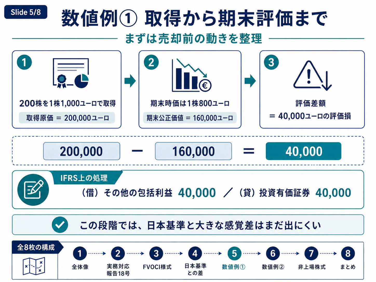 IFRS子会社の株式評価を日本基準連結に取り込むときの論点