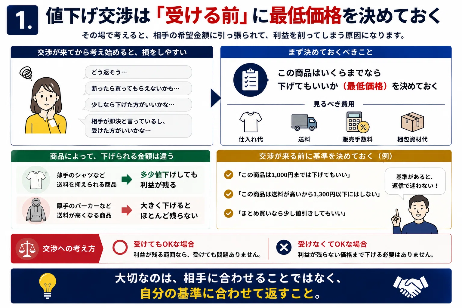 売れるけど利益も残す】古着販売で損しないコメント対応の基本｜100円