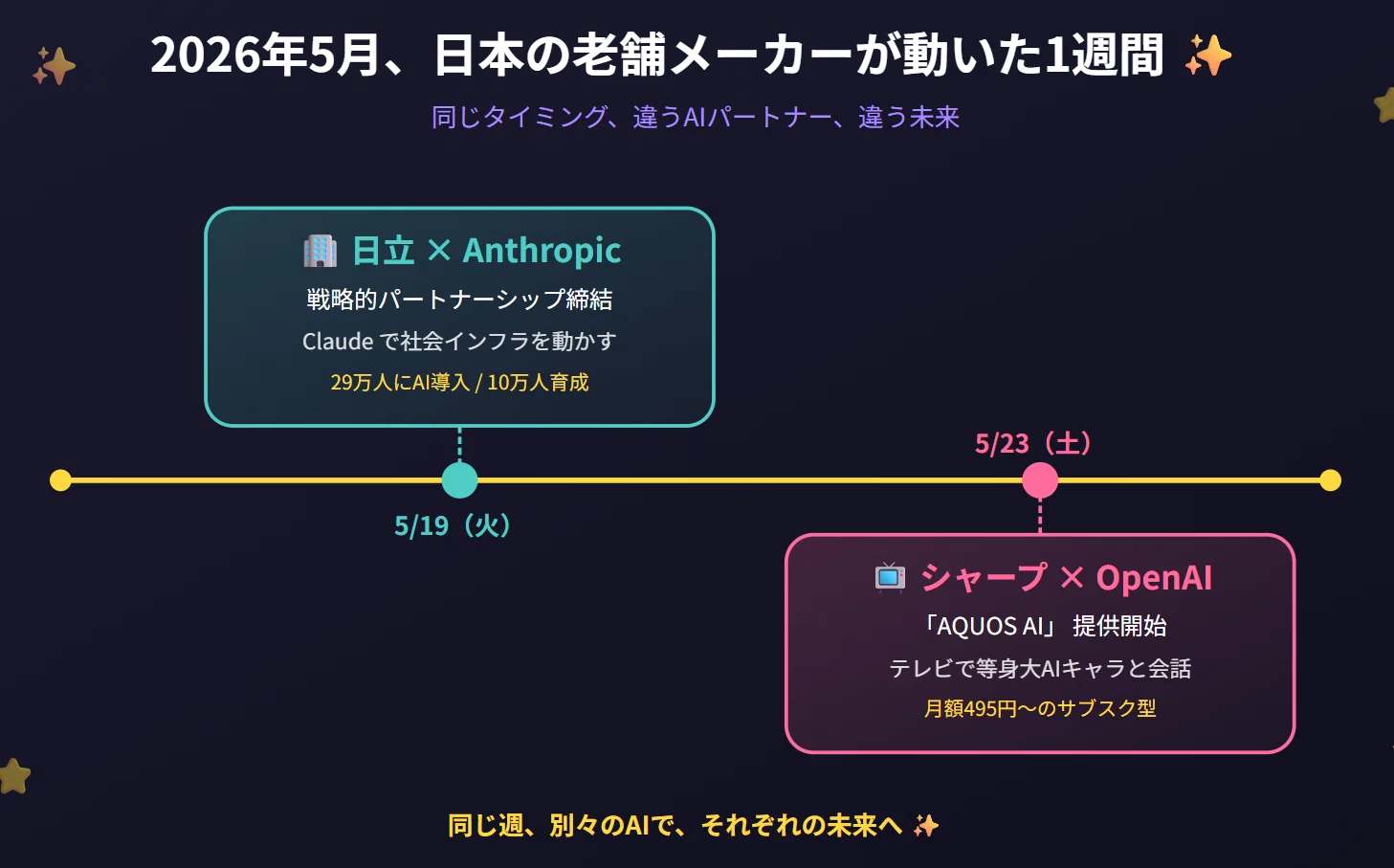 シャープ×OpenAI、日立×Anthropic──日本の老舗メーカーが選んだ「AI