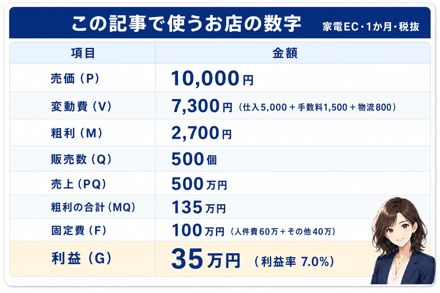 2026年版】EC運営者のための利益感度分析｜値引き10%offで利益は
