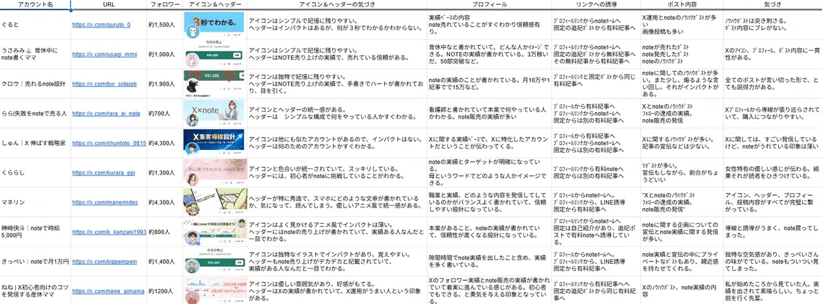 10部突破】初心者必見！フォロワーが増えて、noteが売れるX