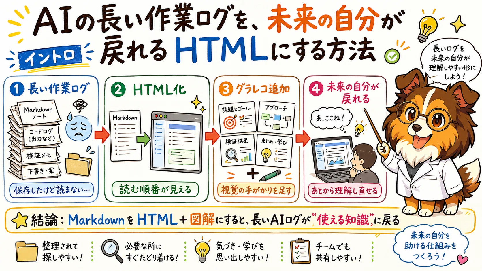 読むストレス激減】読みきれない長文をCodex×HTMLでグラレコ化！開か