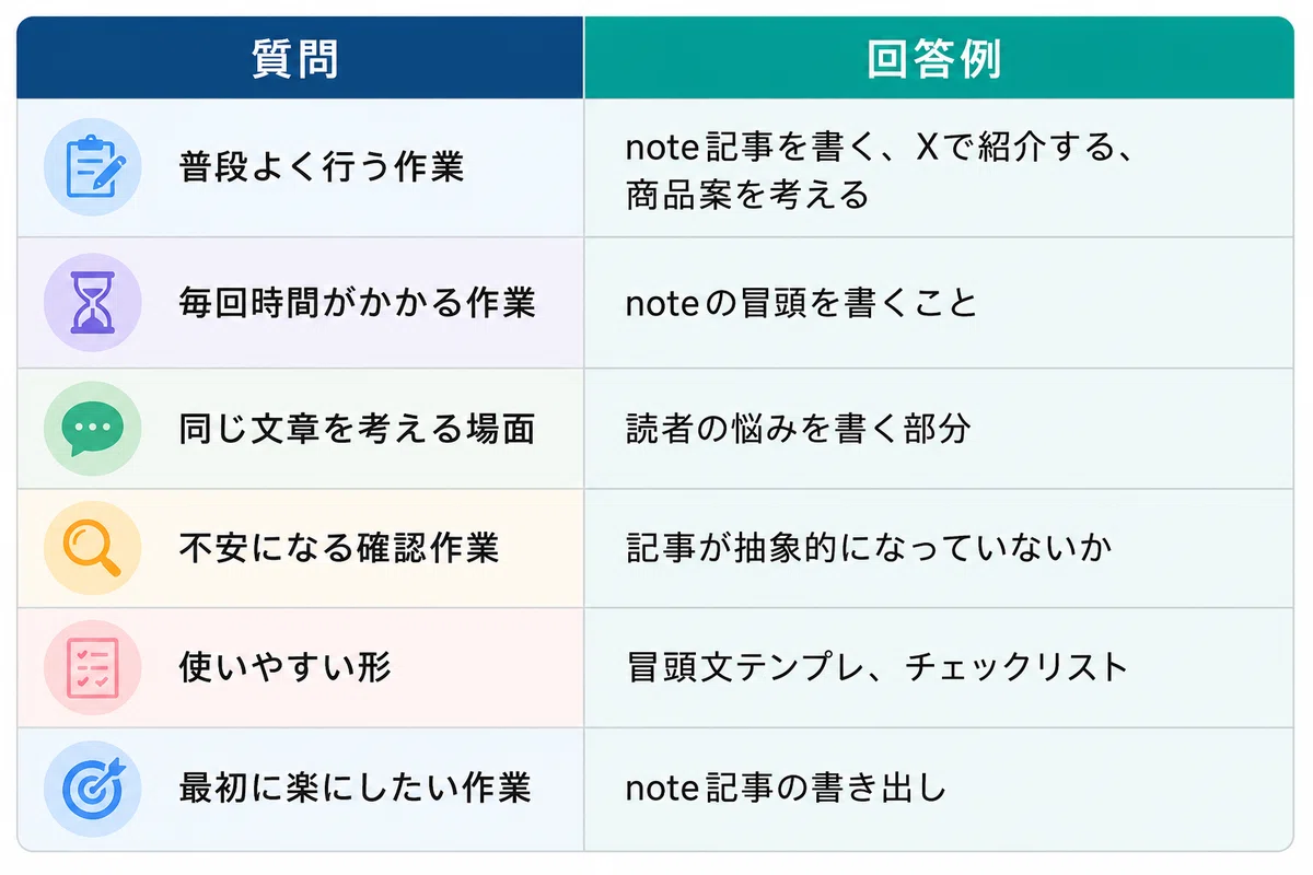 ヒアリングシートの作り方。相手の面倒な作業を聞き出す質問テンプレ｜AI副業はじめノート