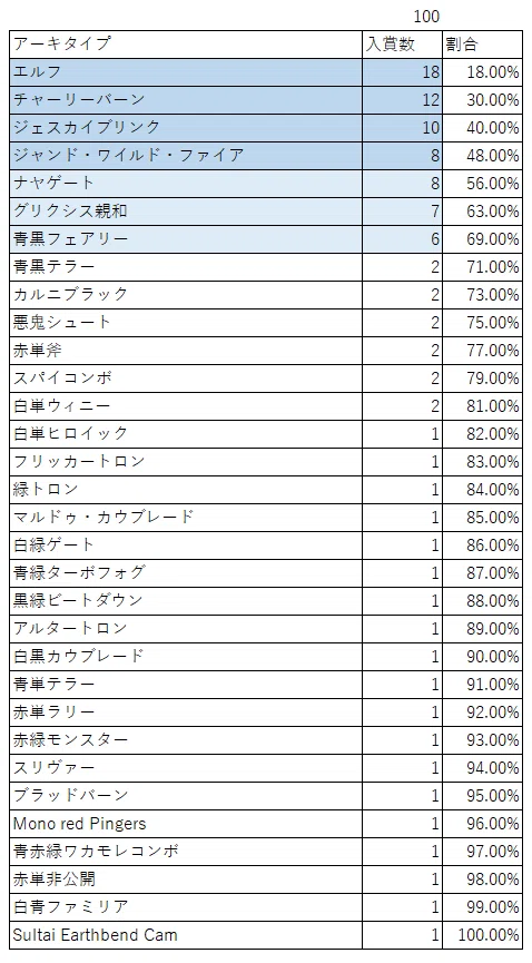 データから考えるパウパーのデッキ選択｜CEFのpauper日記