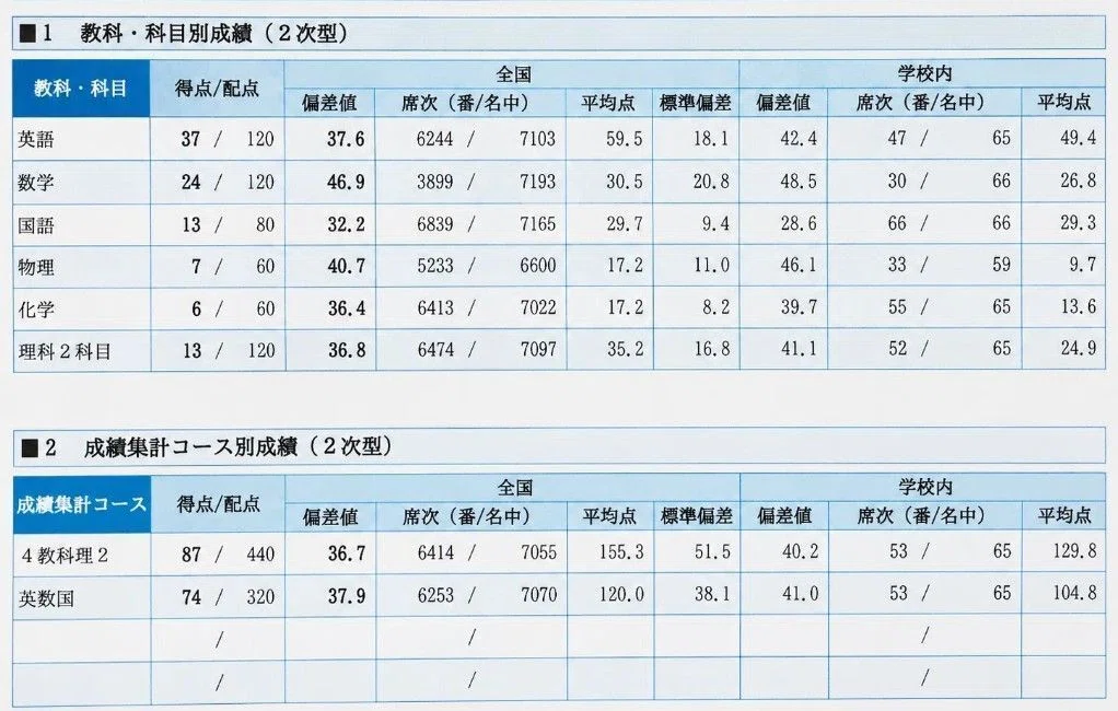割と東大 偏差値37から8ヶ月で東大に合格した話【前編】｜もみ
