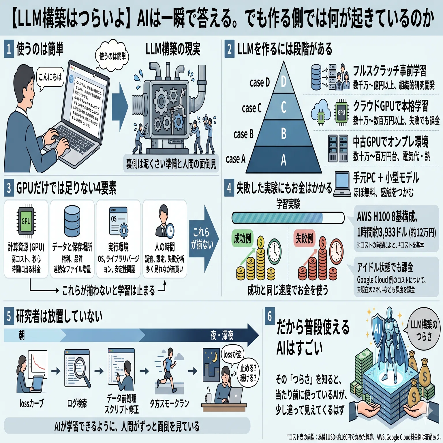 ai様 リクエスト 3点 まとめ商品 LLM構築はつらいよ】AIは一瞬で答える。でも作る側では何が起きている