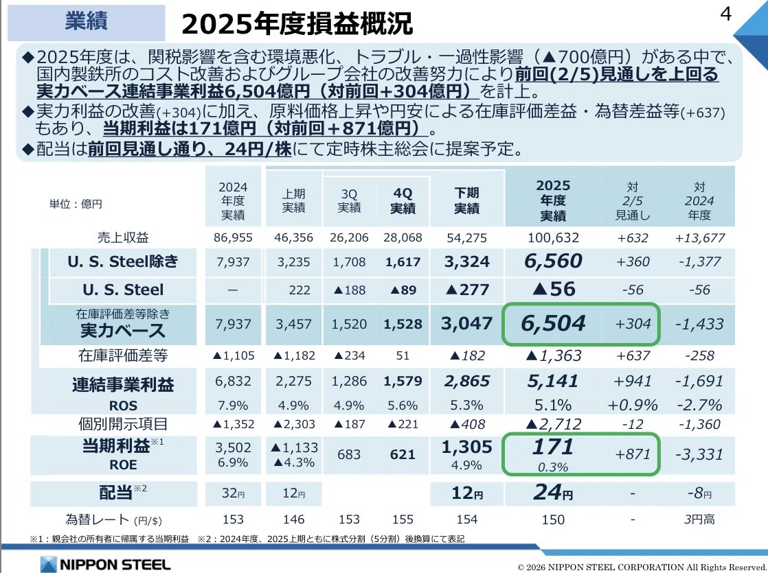 決算分析】日本製鉄（5401）――“700億円赤字予想”が黒字転換した本当の
