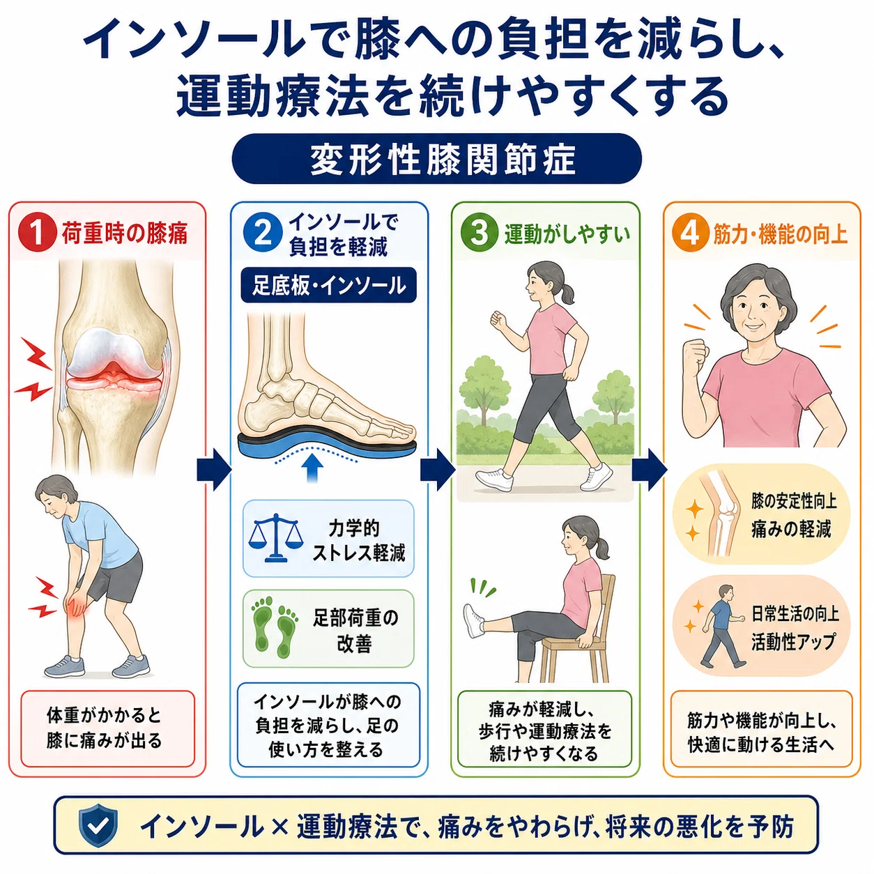 変形性膝関節症のインソールと運動療法、どう組み合わせる？｜神谷