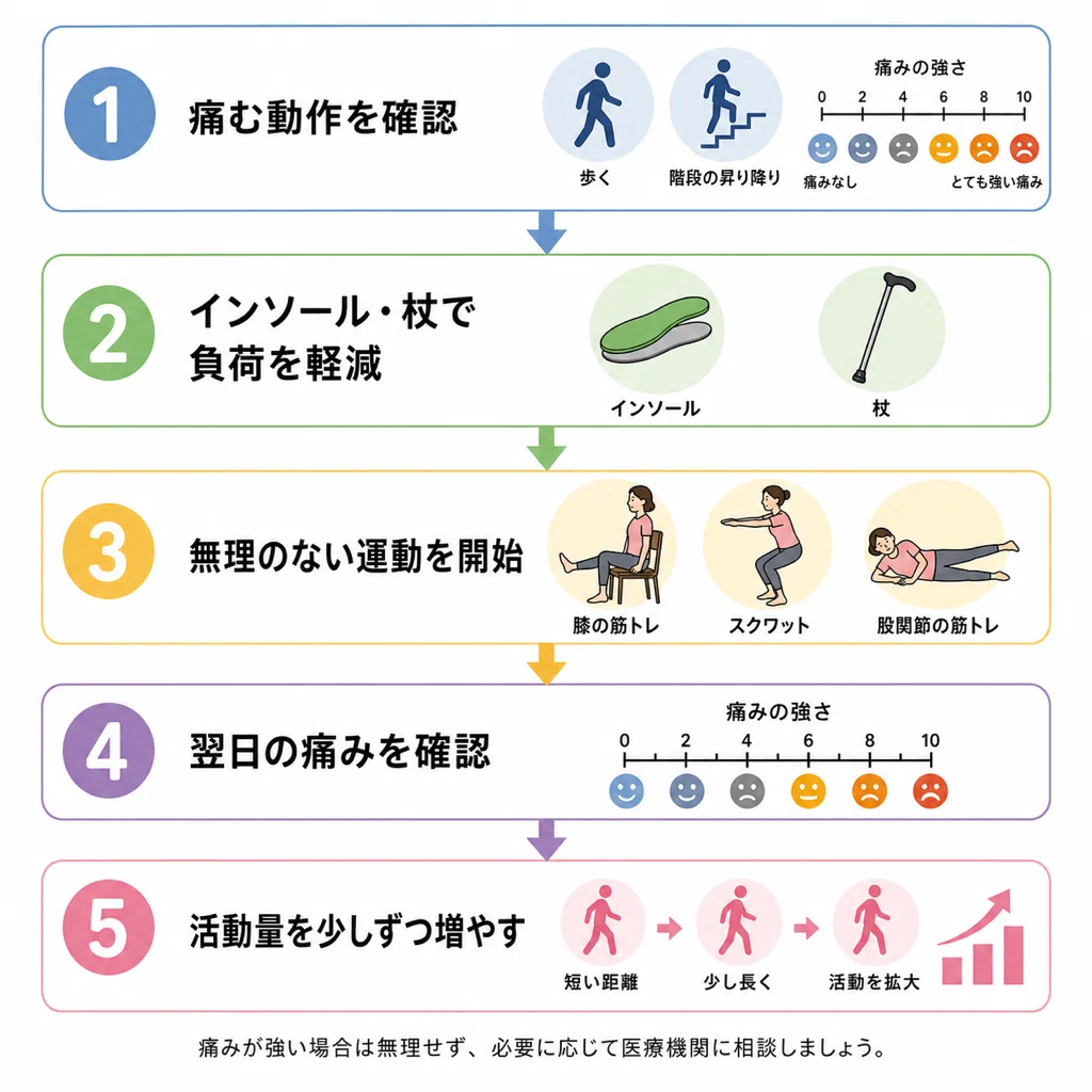 変形性膝関節症のインソールと運動療法、どう組み合わせる？｜神谷