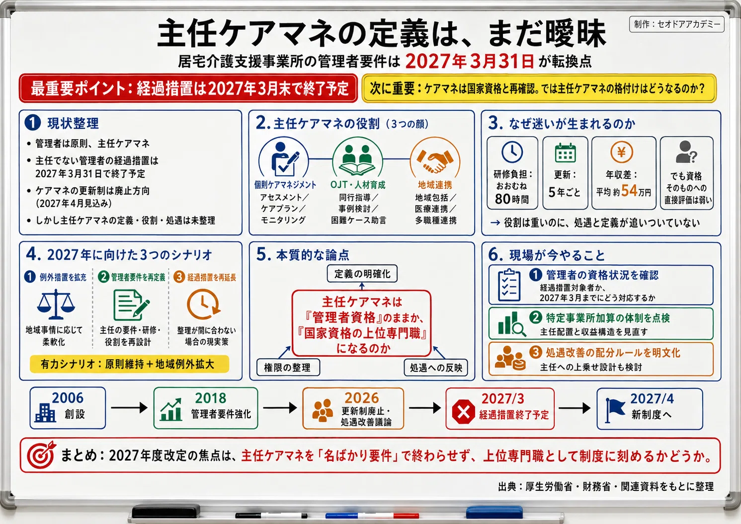 主任ケアマネジャーという資格は、なぜ20年間、宙に浮いたままなのか 