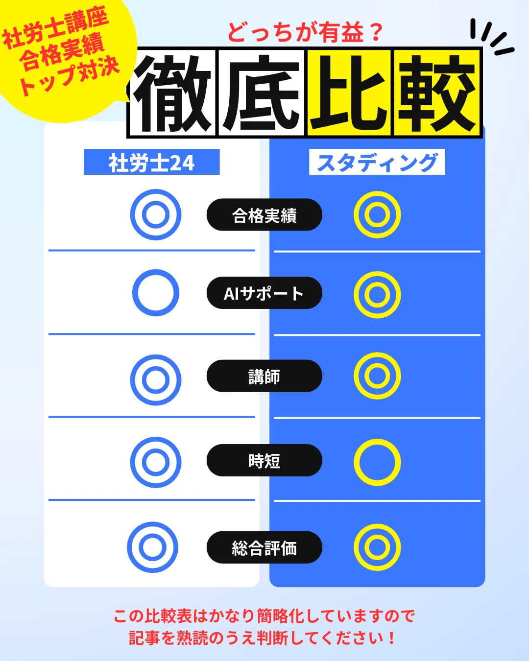 どっち？実績トップ！社労士講座！社労士24VSスタディング【徹底比較