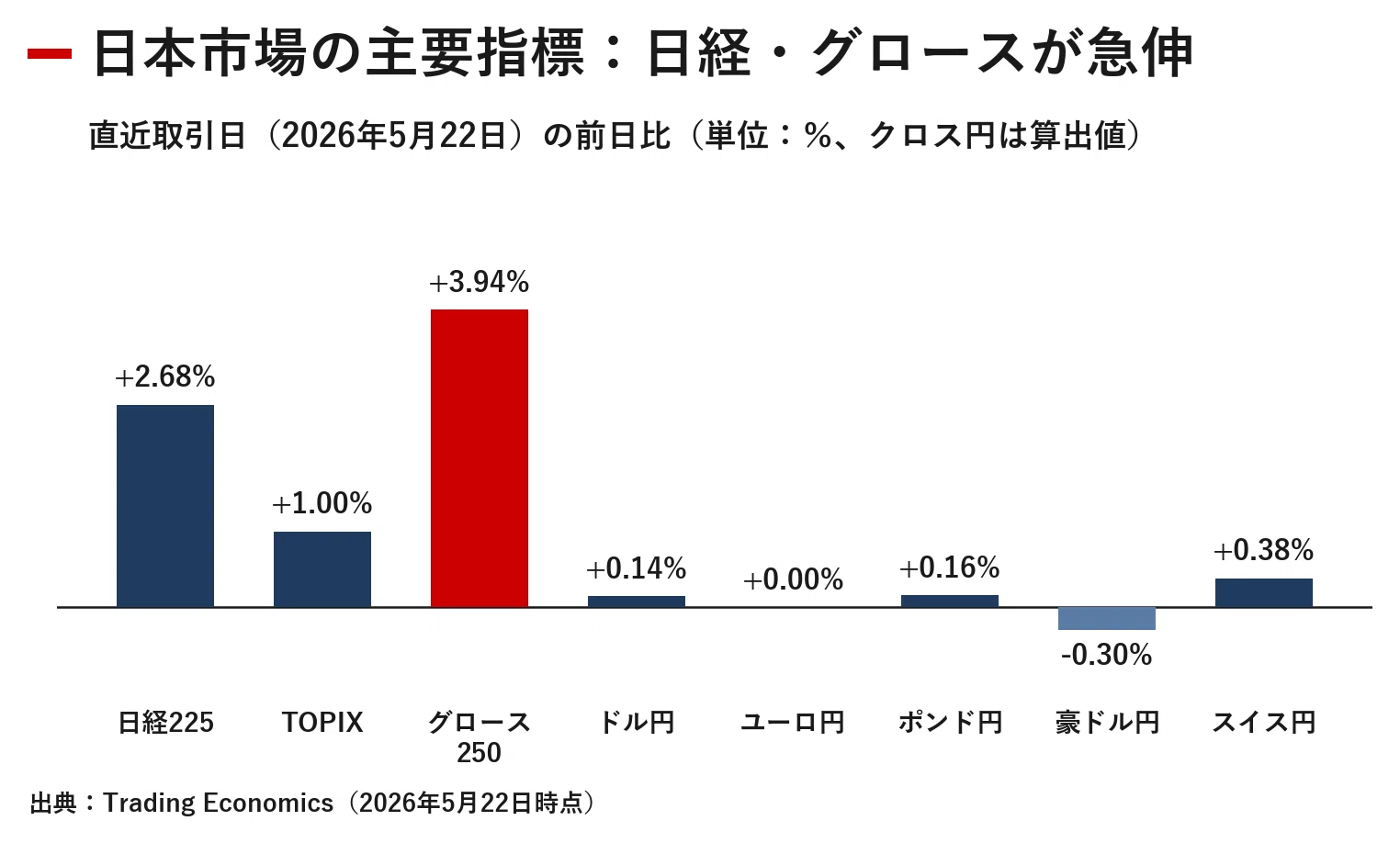 日本金融の数量分析（ほぼ新品、送料込） 日本金融市場レポート 2026年5月25日｜｜宮野宏樹
