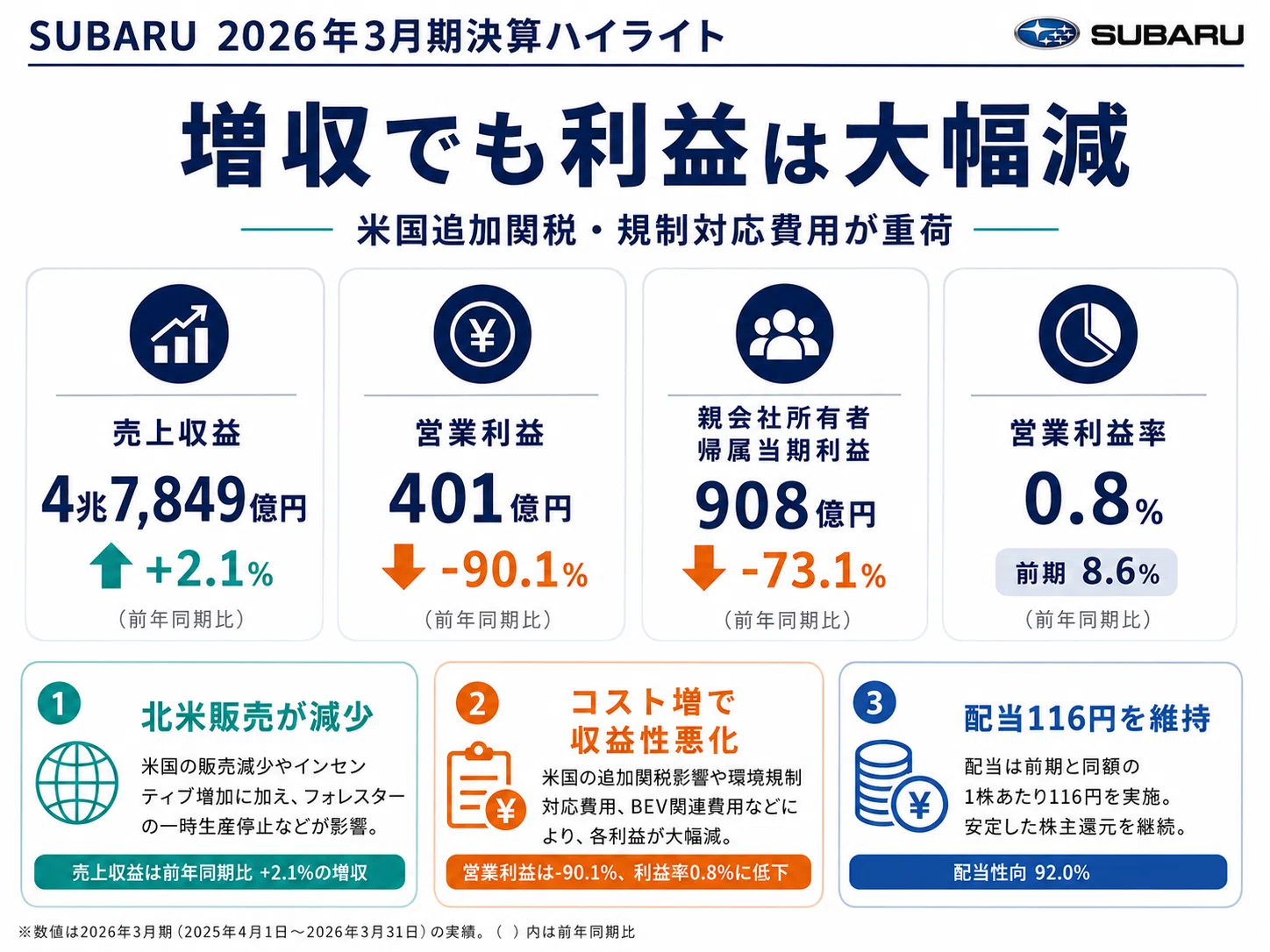 Decoding SUBARU's Financial Results | Revenue Growth but 90% Drop