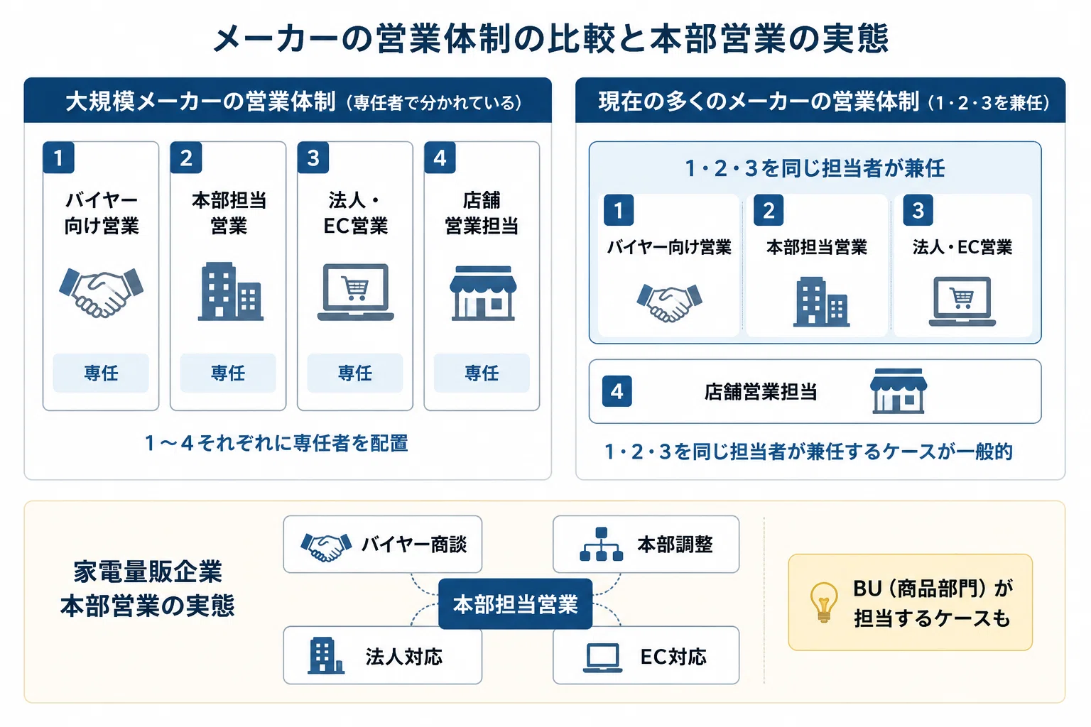 新時代の営業改革】営業の種類と求められる能力｜家電Biz
