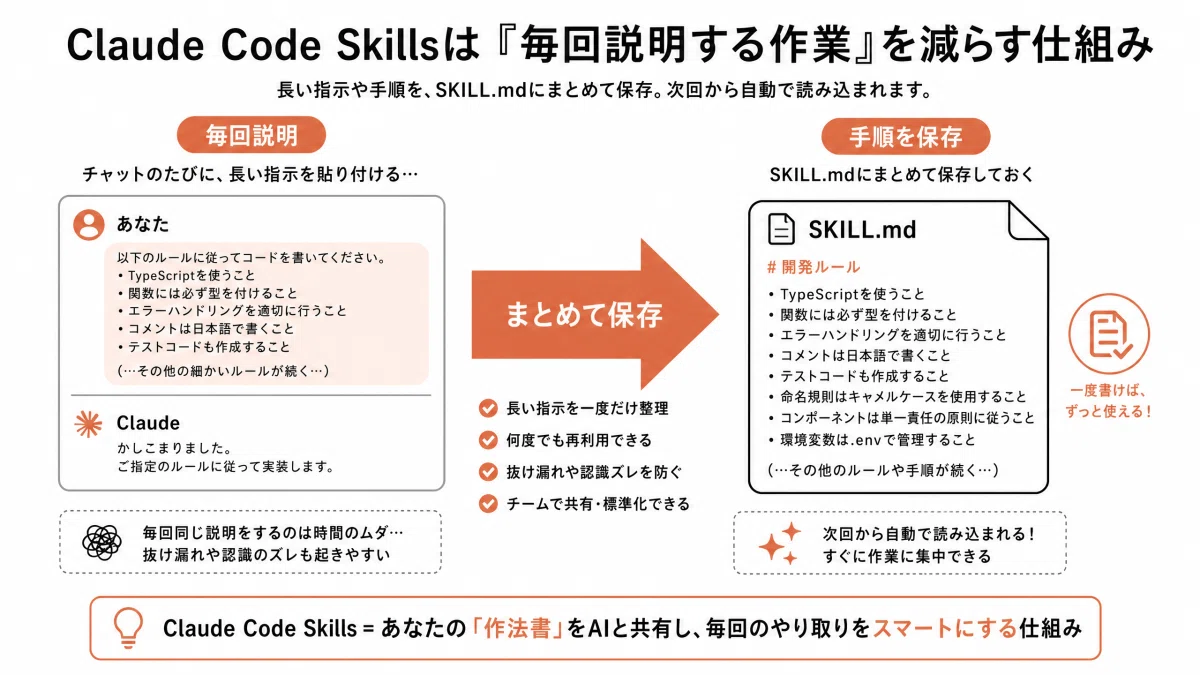 【完全入門】Claude Code Skillsの作り方。初心者が最初に作るべき3つのSKILL.md｜KAWAI